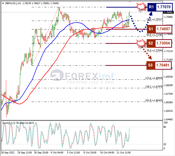 Analisa+Forex+GBPAUD+H1+121022