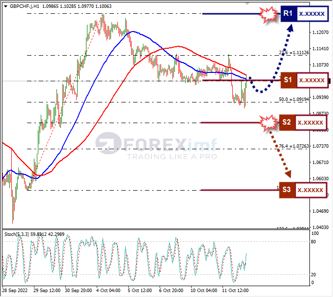 Analisa+Forex+GBPCHF+H1+121022