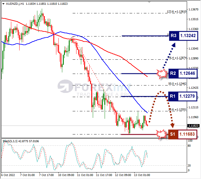 Analisa+Forex+AUDNZD+H1+131022