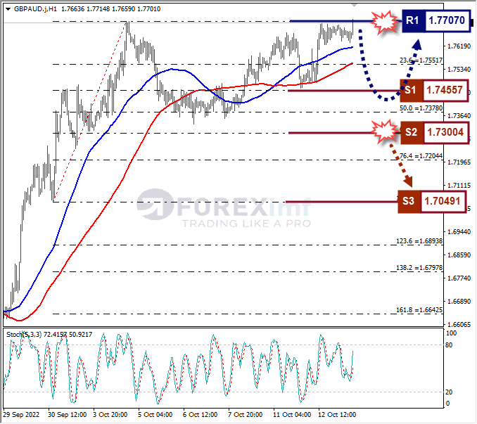 Analisa+Forex+GBPAUD+H1+131022