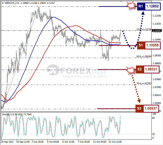 Analisa+Forex+GBPCHF+H1+131022