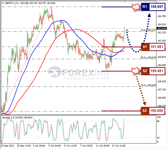 Analisa+Forex+GBPJPY+H1+131022