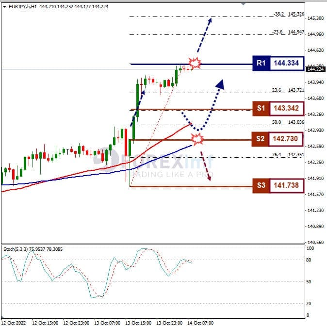 Analisa+Forex+EURJPY+H1+141022