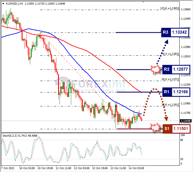 Analisa+Forex+AUDNZD+H1+141022