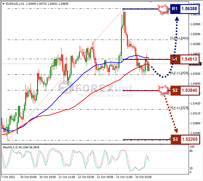 Analisa+Forex+EURAUD+H1+141022