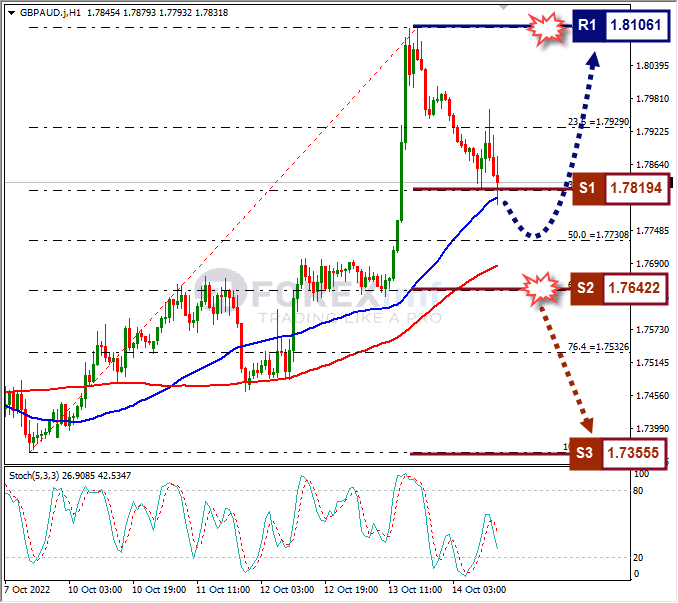 Analisa+Forex+GBPAUD+H1+141022