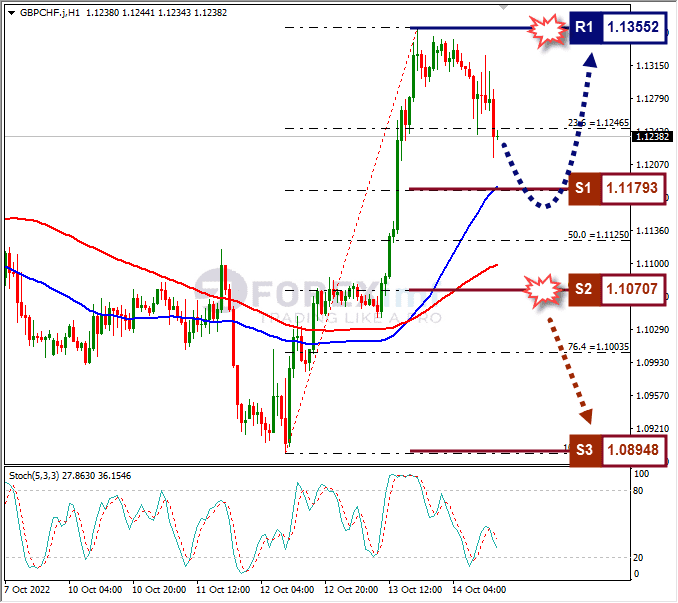 Analisa+Forex+GBPCHF+H1+141022