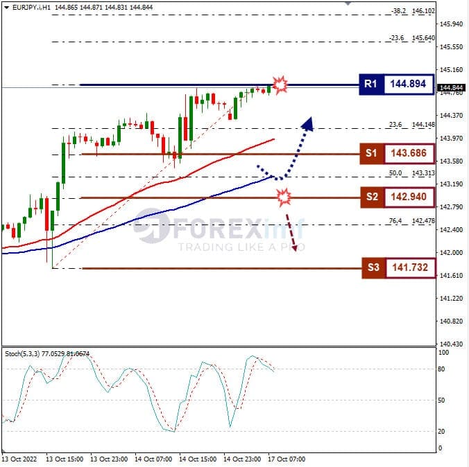 Analisa+Forex+EURJPY+H1+171022