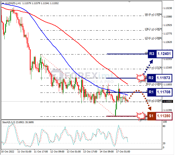 Analisa+Forex+AUDNZD+H1+171022