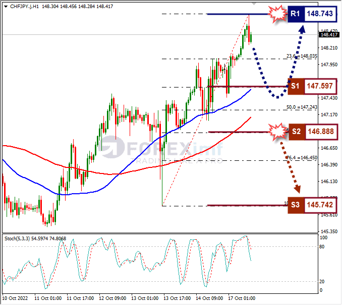 Analisa+Forex+CHFJPY+H1+171022