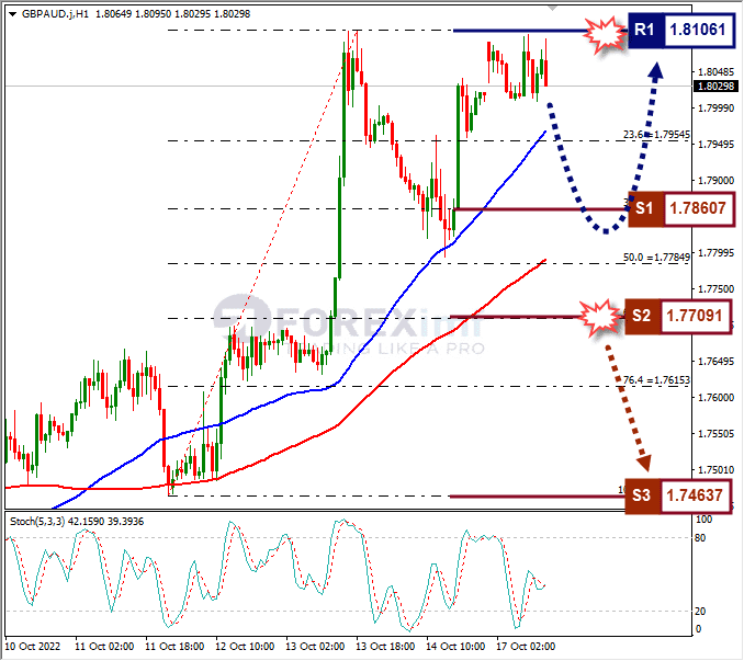 Analisa+Forex+GBPAUD+H1+171022