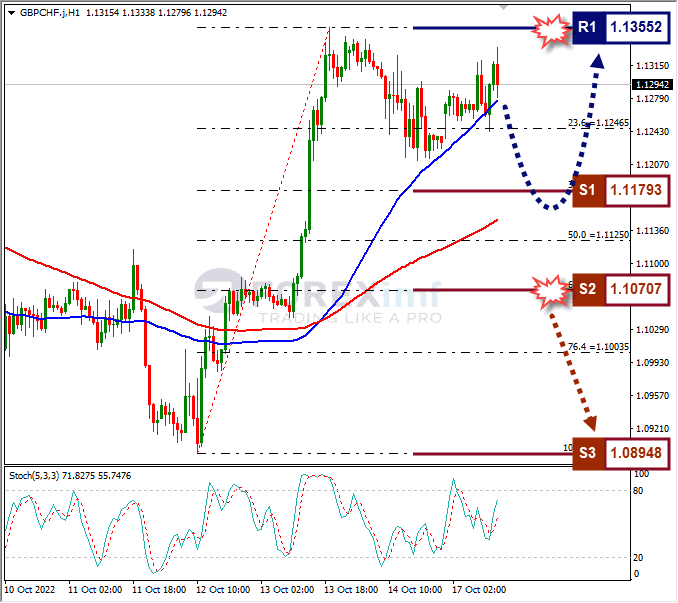 Analisa+Forex+GBPCHF+H1+171022