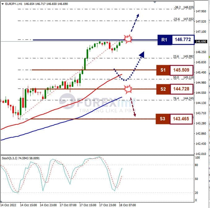 Analisa+Forex+EURJPY+H1+181022