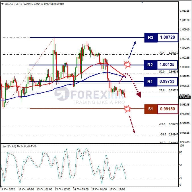 Analisa+Forex+USDCHF+H1+181022