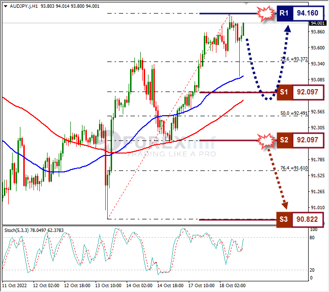 Analisa+Forex+AUDJPY+H1+181022