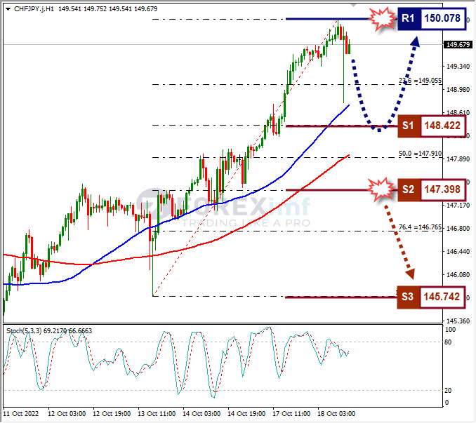 Analisa+Forex+CHFJPY+H1+181022