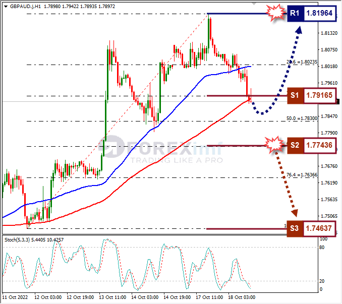 Analisa+Forex+GBPAUD+H1+181022