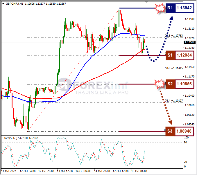 Analisa+Forex+GBPCHF+H1+181022