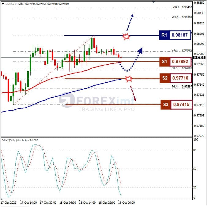Analisa+Forex+EURCHF+H1+191022