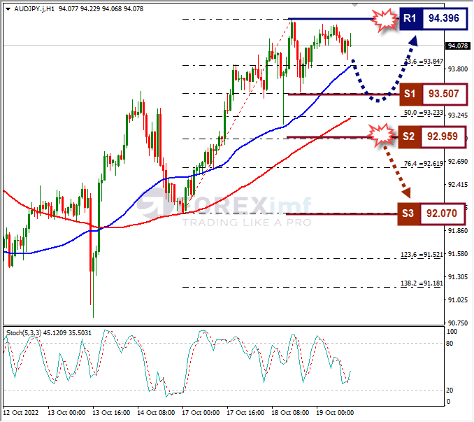 Analisa+Forex+AUDJPY+H1+191022