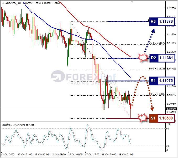 Analisa+Forex+AUDNZD+H1+191022