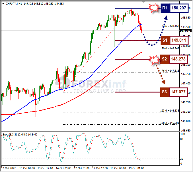 Analisa+Forex+CHFJPY+H1+191022