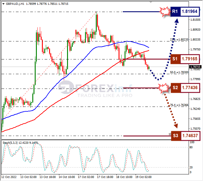 Analisa+Forex+GBPAUD+H1+191022