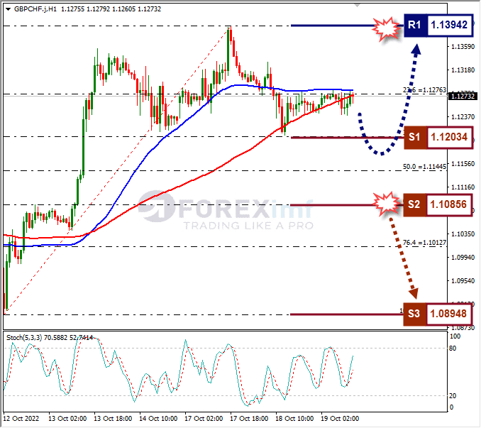 Analisa+Forex+GBPCHF+H1+191022