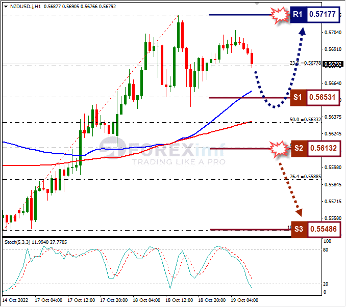 Analisa+Forex+NZDUSD+H1+191022