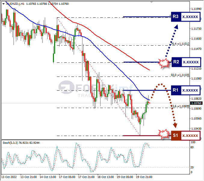Analisa+Forex+AUDNZD+H1+201022