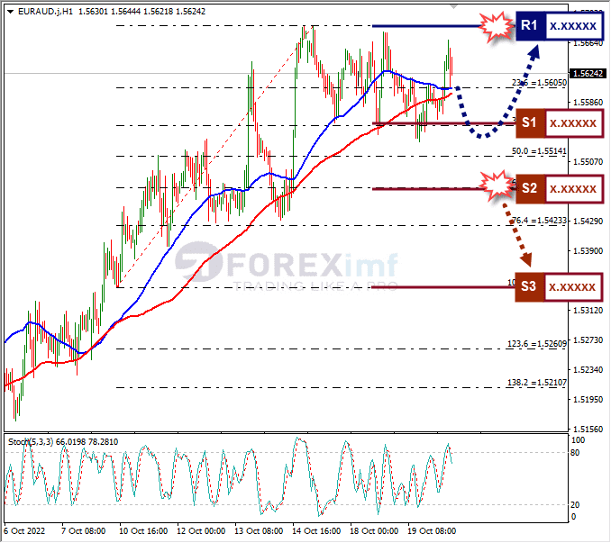 Analisa+Forex+EURAUD+H1+201022