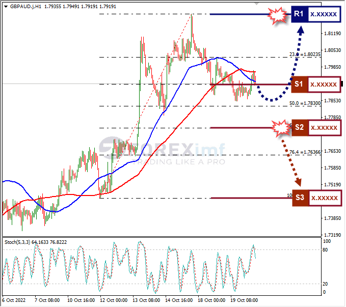 Analisa+Forex+GBPAUD+H1+201022