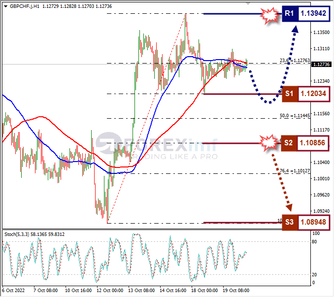 Analisa+Forex+GBPCHF+H1+201022