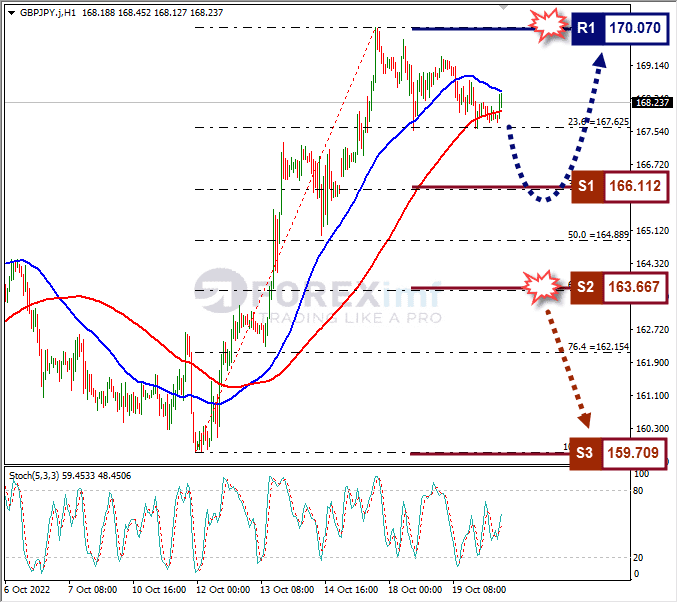Analisa+Forex+GBPJPY+H1+201022