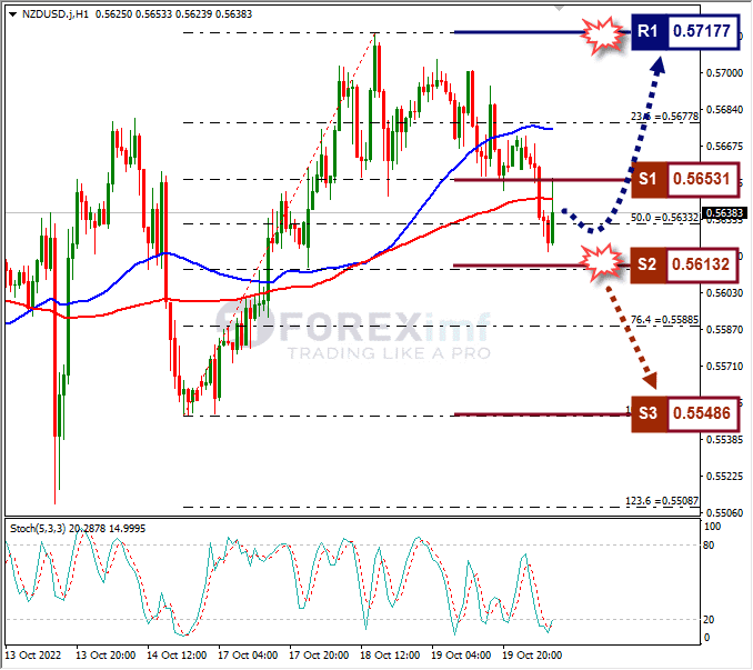 Analisa+Forex+NZDUSD+H1+201022