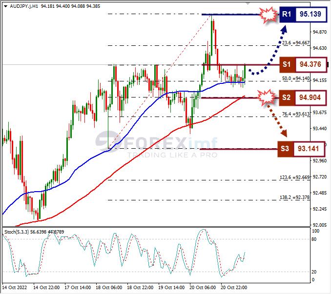 Analisa+Forex+AUDJPY+H1+211022