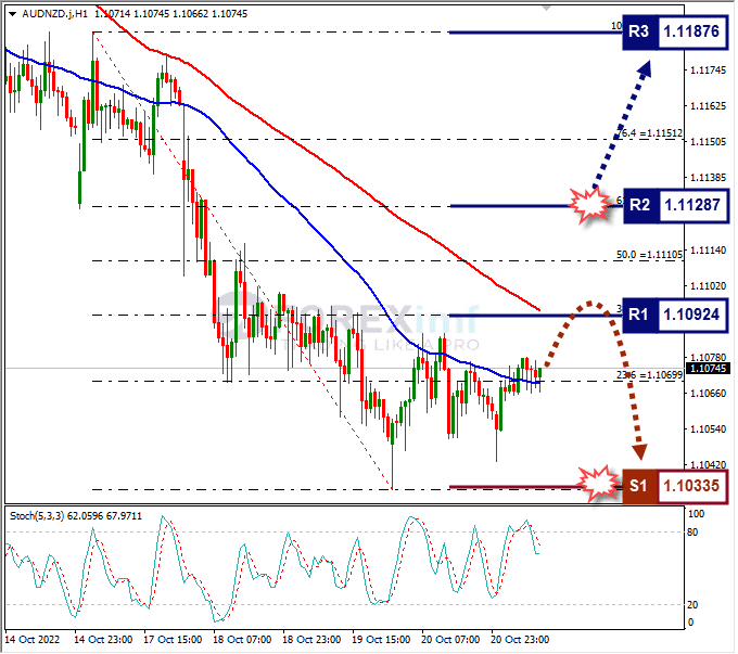 Analisa+Forex+AUDNZD+H1+211022