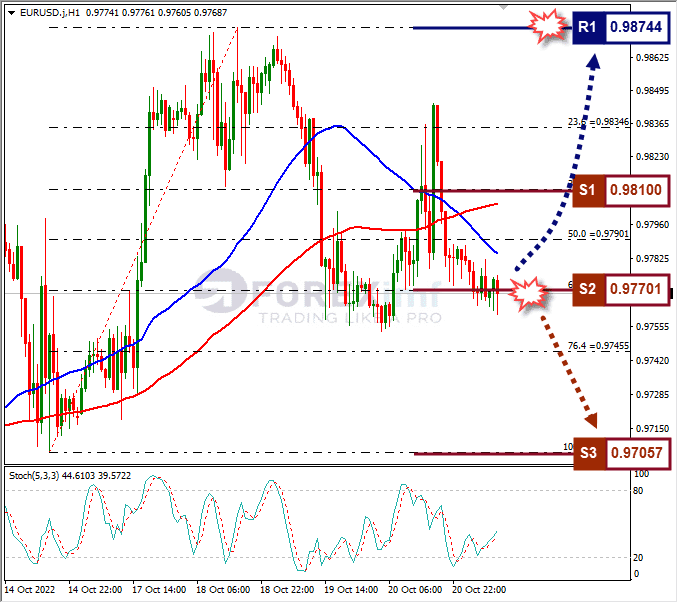 Analisa+Forex+EURUSD+H1+211022