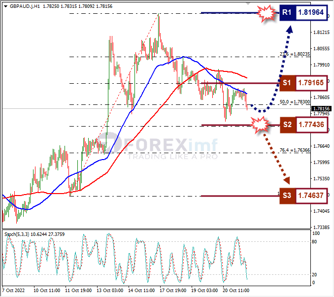 Analisa+Forex+GBPAUD+H1+211022