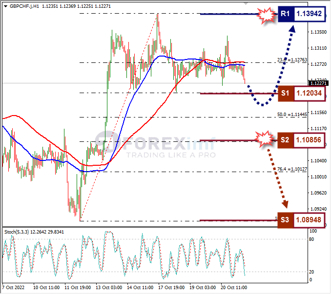 Analisa+Forex+GBPCHF+H1+211022
