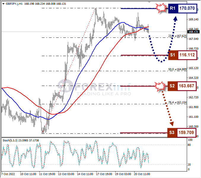 Analisa+Forex+GBPJPY+H1+211022