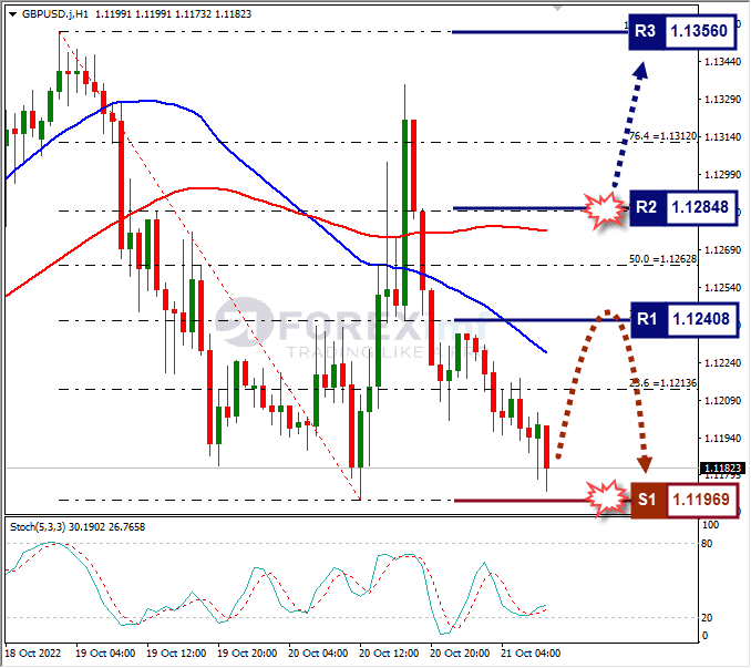 Analisa+Forex+GBPUSD+H1+211022