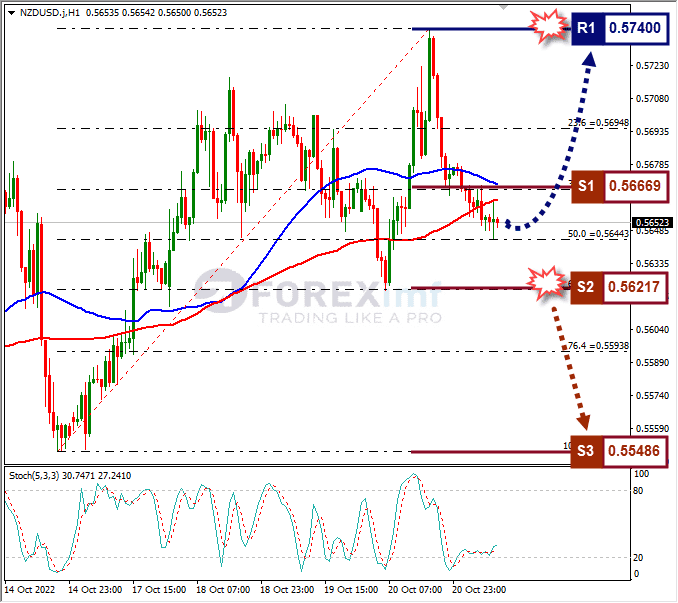 Analisa+Forex+NZDUSD+H1+211022