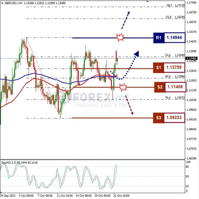 Forecast+GBPUSD+Minggu Ini