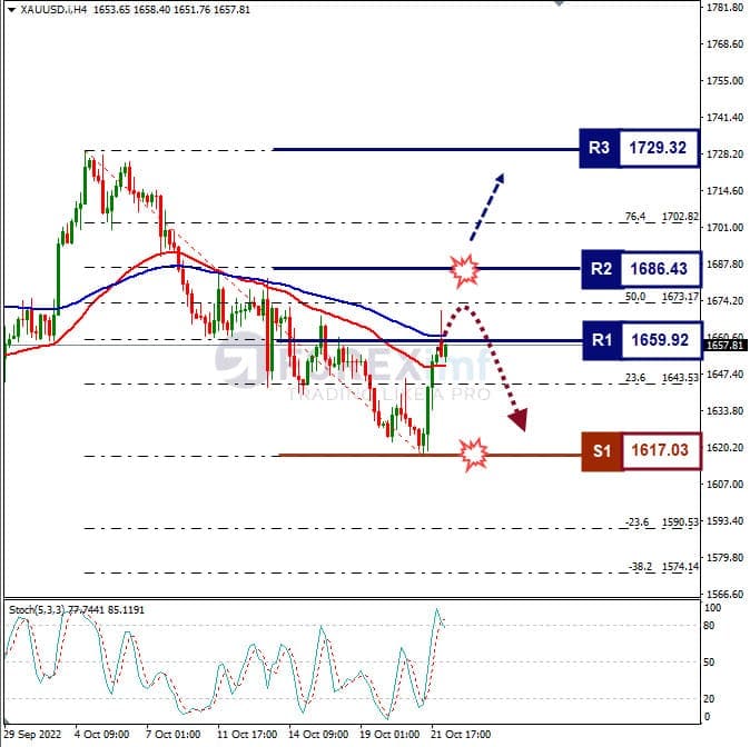 Analisa+XAUUSD+Minggu Ini