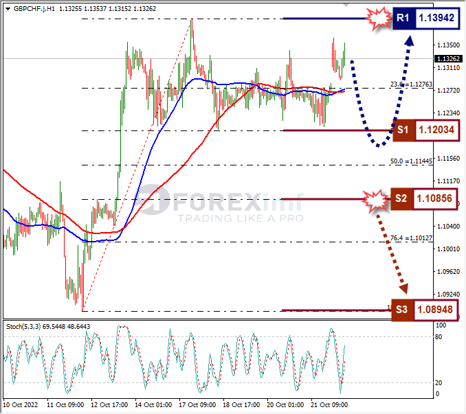 Analisa+Forex+GBPCHF+H1+241022