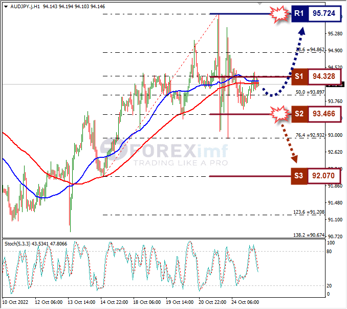 Analisa+Forex+AUDJPY+H1+251022