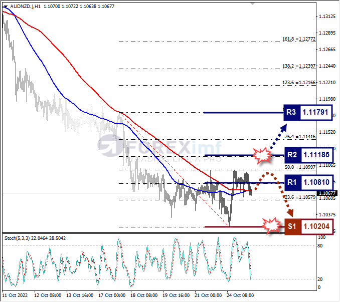 Analisa+Forex+AUDNZD+H1+251022