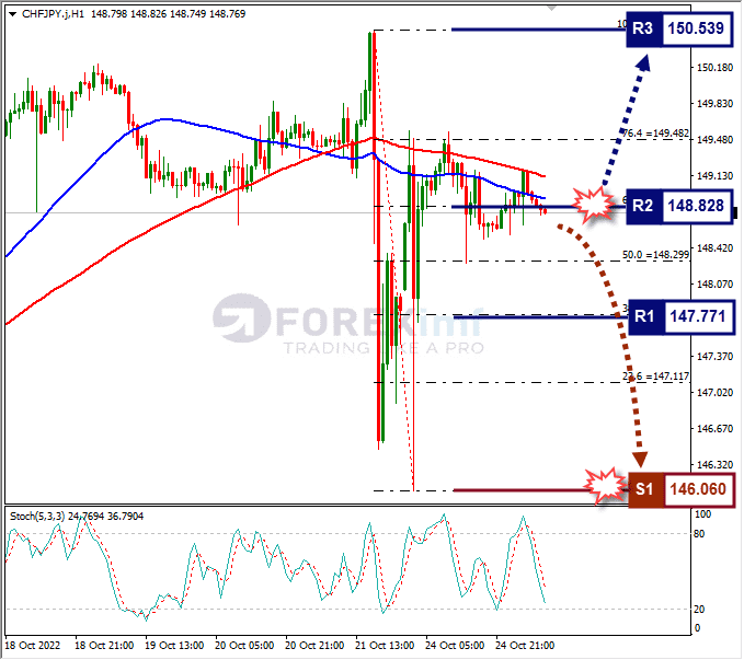 Analisa+Forex+CHFJPY+H1+251022