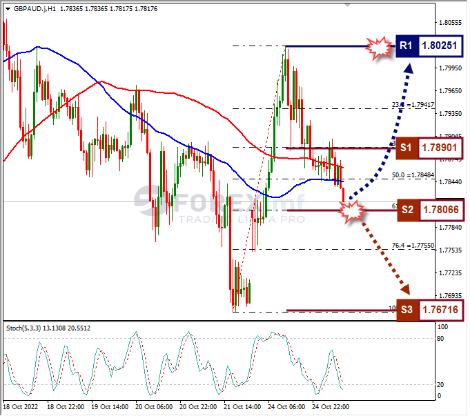 Analisa+Forex+GBPAUD+H1+251022